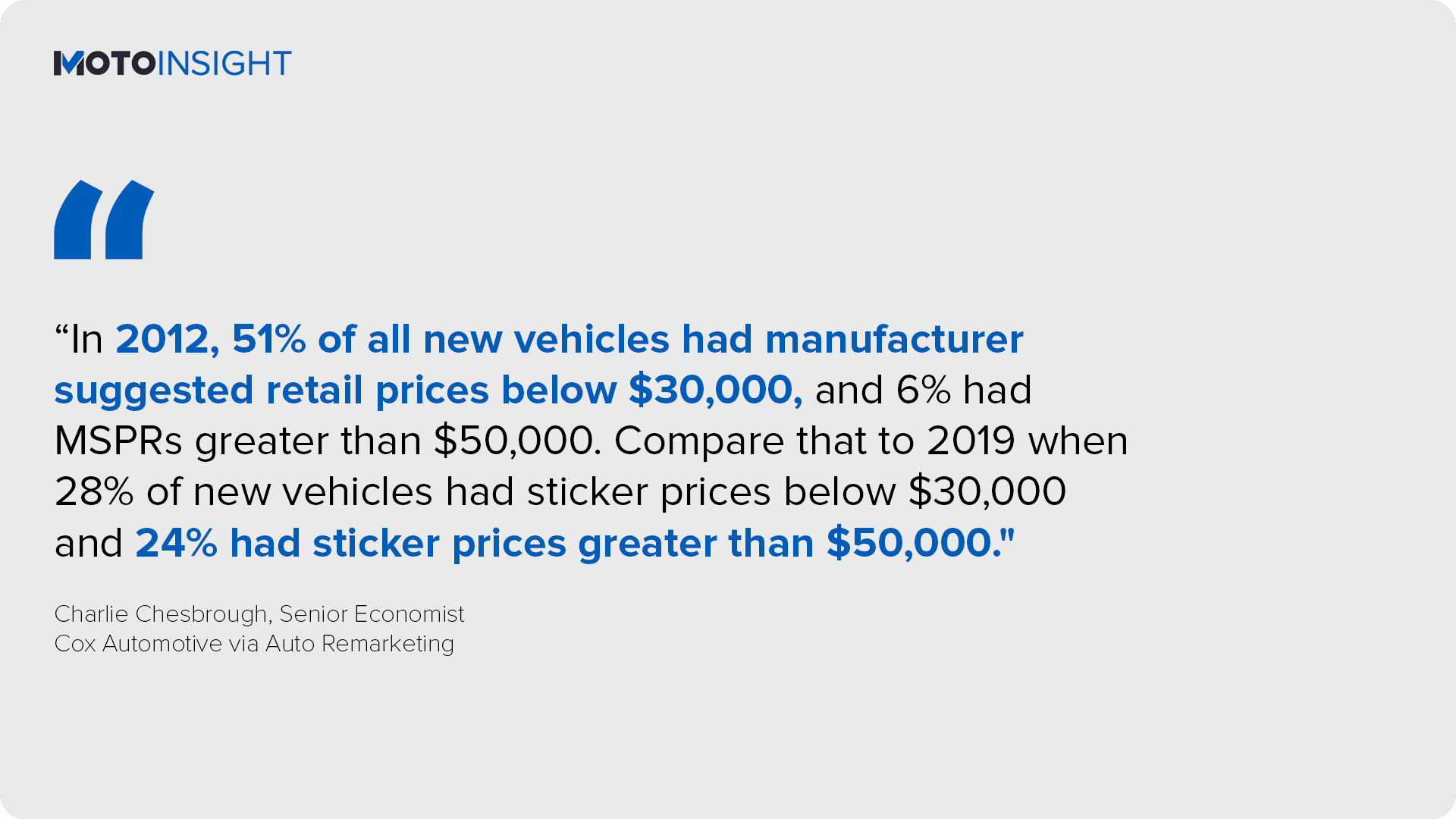“In 2012, 51% of all new vehicles had manufacturer suggested retail prices below $30,000, and 6% had MSPRs greater than $50,000. Compare that to 2019 when 28% of new vehicles had sticker prices below $30,000 and 24% had sticker prices greater than $50,000."