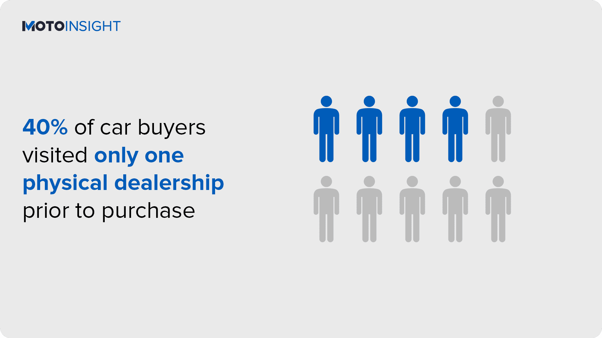 40% of car buyers visited only one physical dealership prior to purchase
