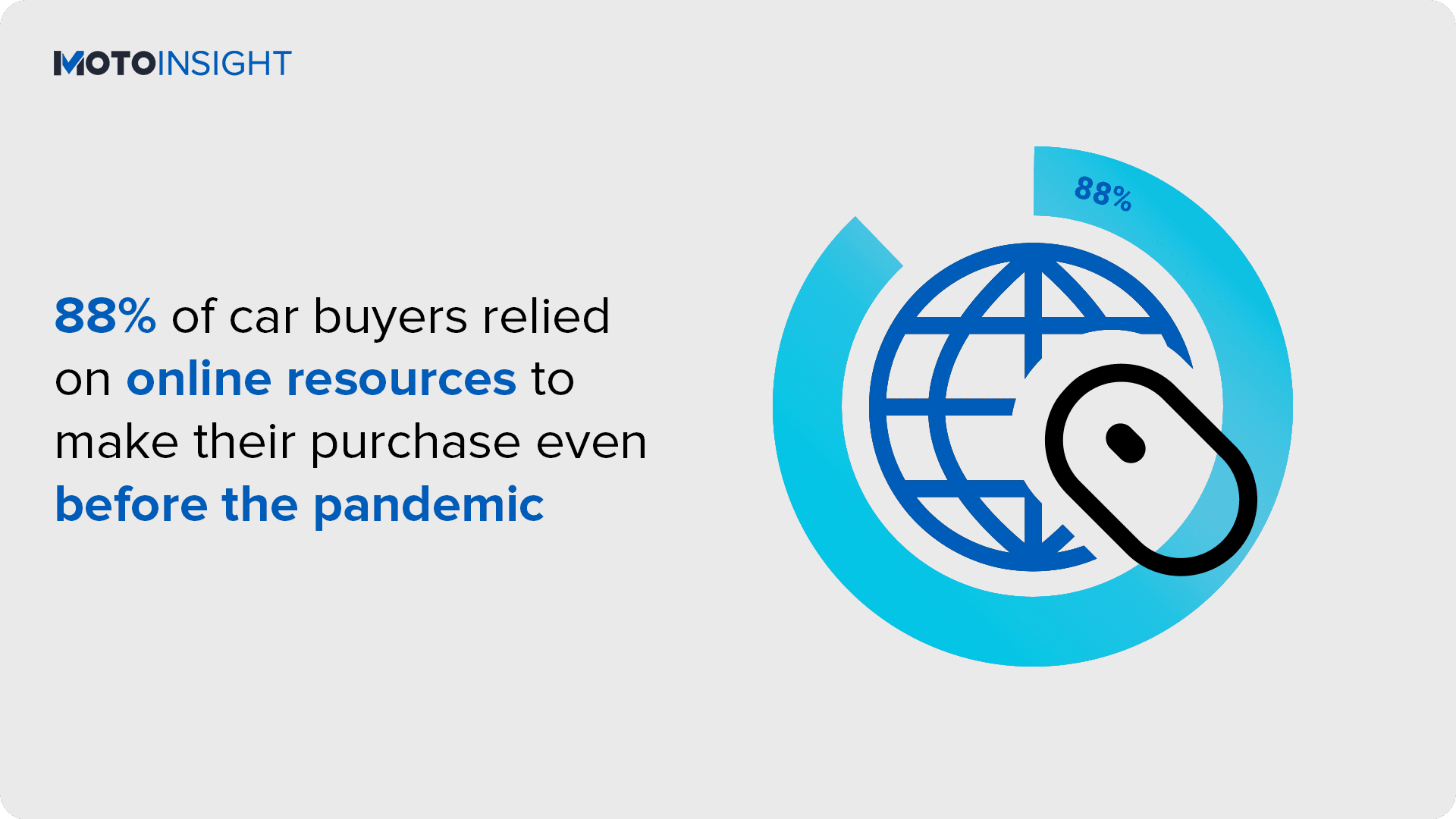88% of car buyers relied on online resources to make their purchase even before the pandemic