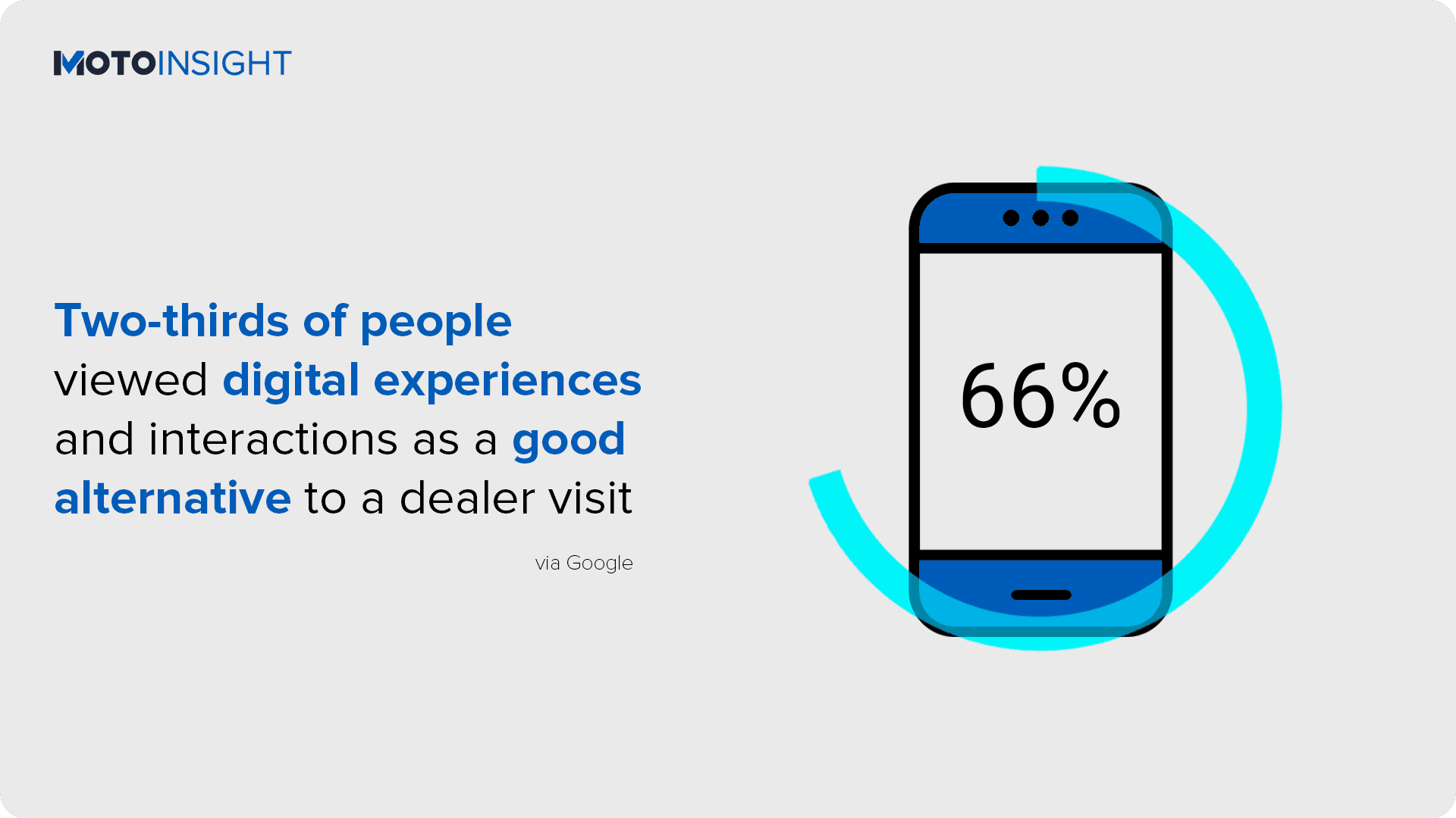 Two-thirds of people viewed digital experiences and interactions as a good alternative to a dealer visit