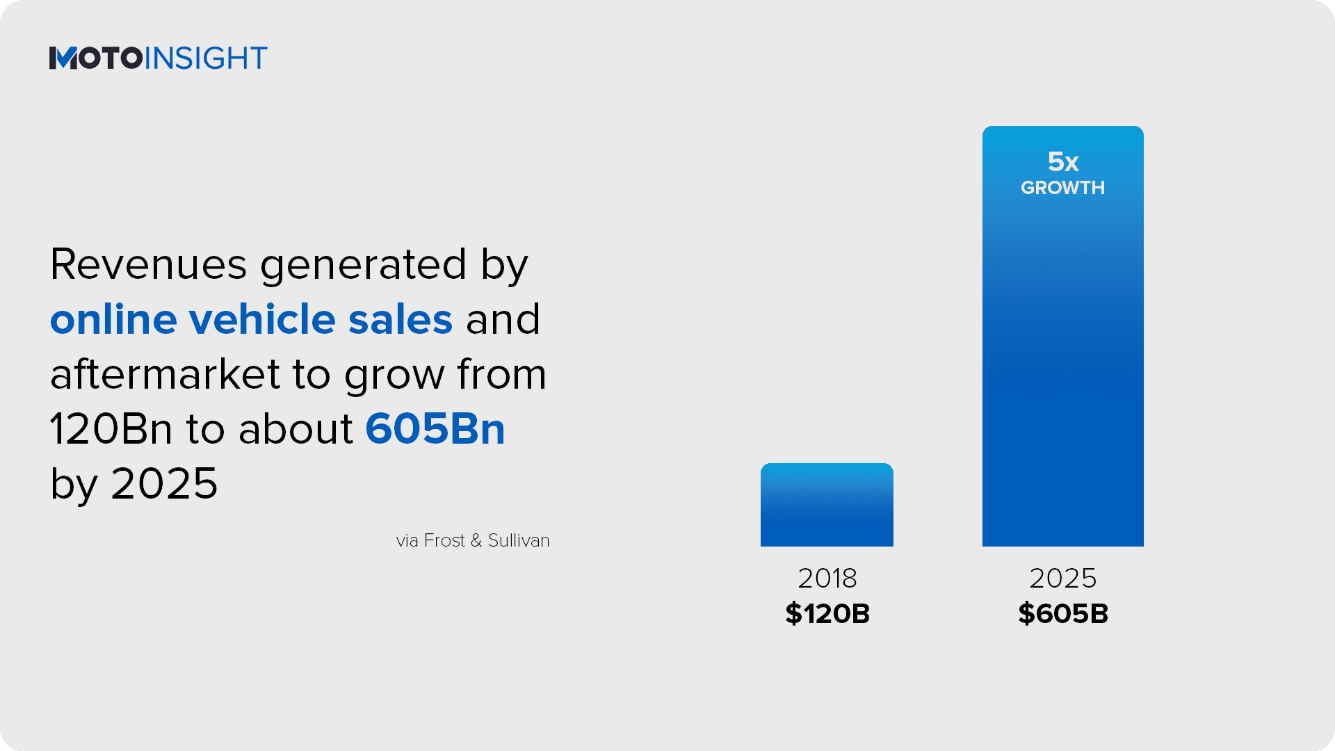 Revenues generated by online vehicle sales and aftermarket to grow from 120Bn to about 605Bn by 2025