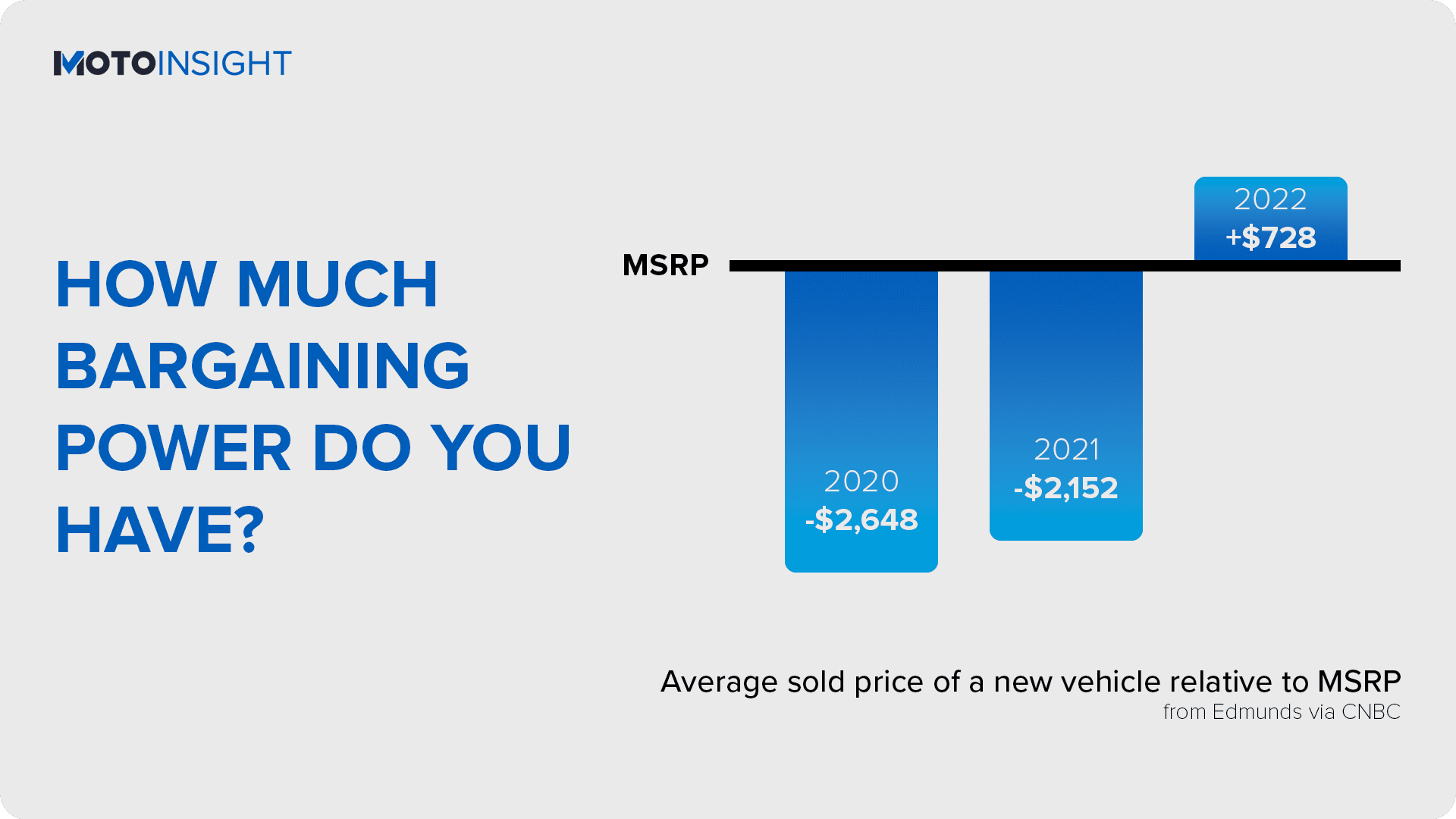HOW MUCH BARGAINING POWER DO YOU HAVE? average sold vehicle price vs MSRP