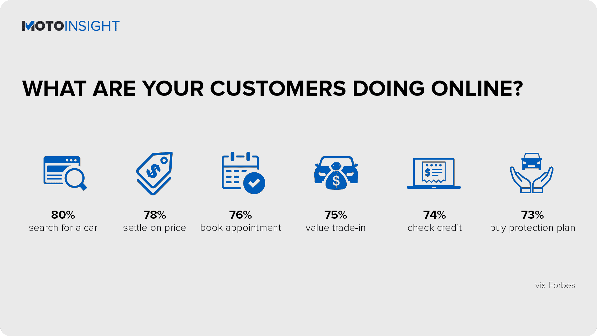 what are your dealership customers doing online? forbes