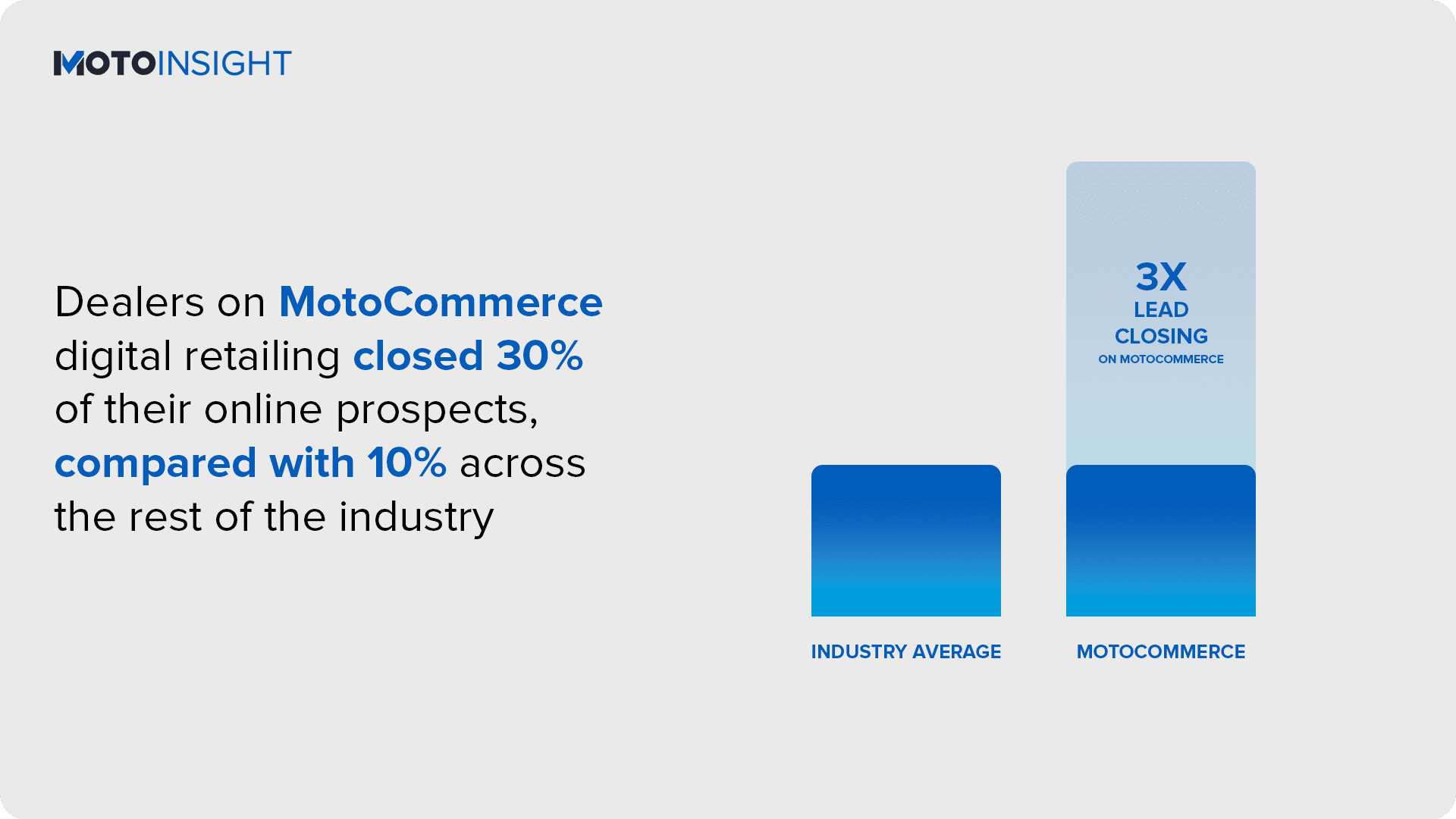 Dealers on MotoCommerce digital retailing closed 30% of their online prospects, compared with 10% across the rest of the industry